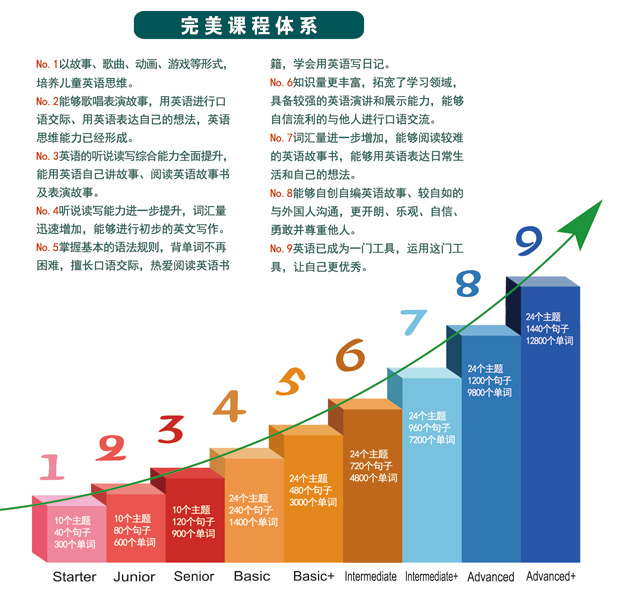 托马斯少儿英语学习目标进阶图